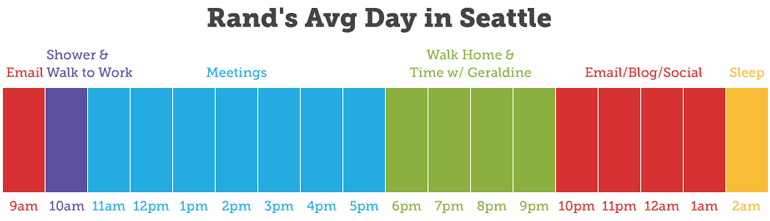 Rand Fishkin's Average Day